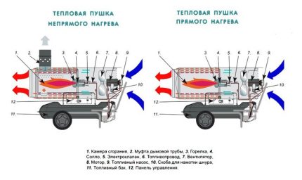 Principiul funcționării armelor de încălzire directă și indirectă