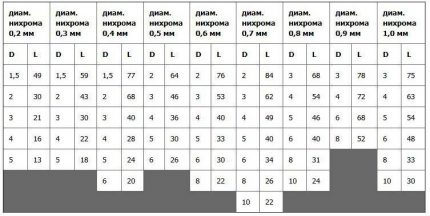 Изчисляване на дължината на нихромова спирала