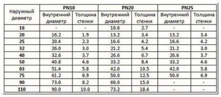 PP pipe size chart