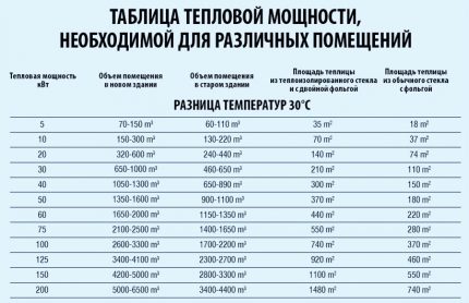 Table de puissance thermique