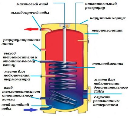 Heat accumulator circuit with coils