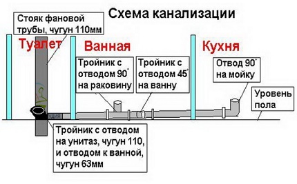 Sewerage scheme in the apartment