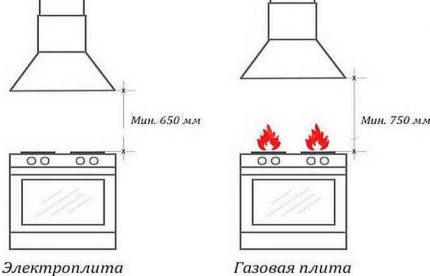 Разстоянието от печката до аспиратора