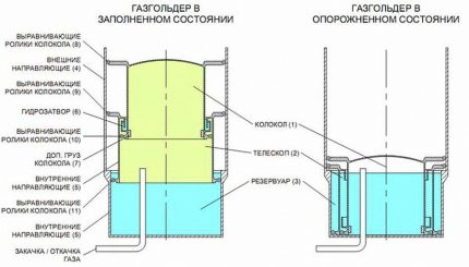 Дизайн на резервоара за мокър газ