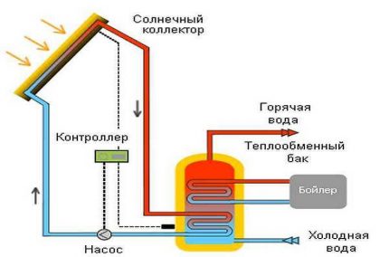 Схемата на слънчевия колектор за вода