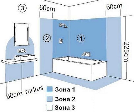 Zones de sécurité