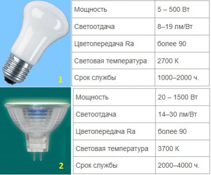 Caractéristiques des lampes à incandescence