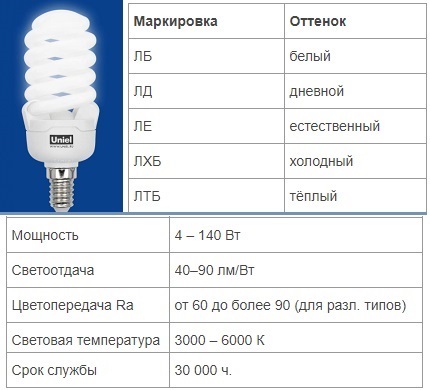 Liuminescencinių lempų charakteristikos