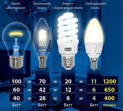 Rendement lumineux