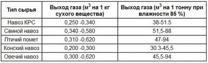 Manure Performance Table