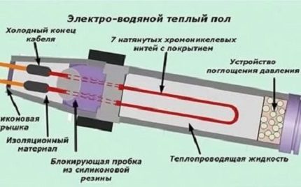 The scheme of the device electro-water floor