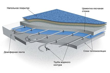 Laying scheme of the water floor