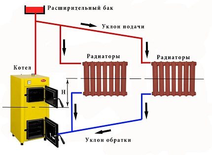 Schemat ogrzewania grawitacyjnego