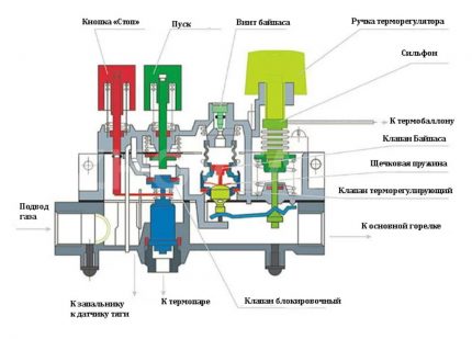 Schemat automatyzacji kotła gazowego