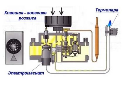 Круг за подешавање аутоматизације