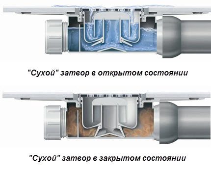 Principiul obturatorului uscat