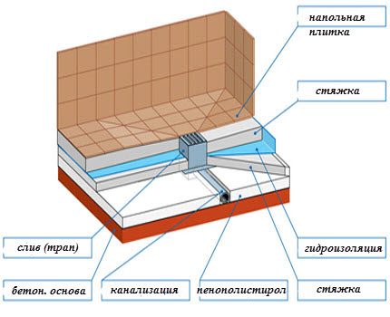 Δάπεδο κάτω από την αποχέτευση ντους (διάγραμμα)