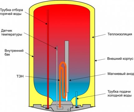 Magnesiumanode im Kesselkreislauf