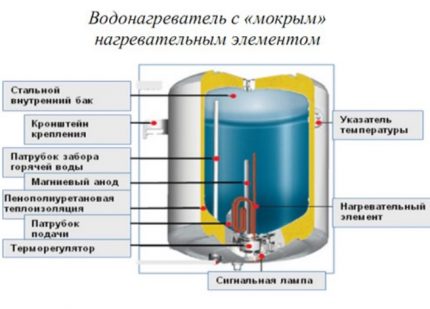 Locația rezervorului în cazanul electric