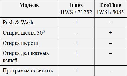 Skirtumai tarp dviejų modelių nuo „Indesit“