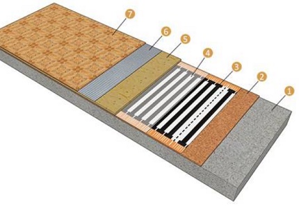 Components de calefacció per terra radiant