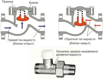 Подигните повратни вентил