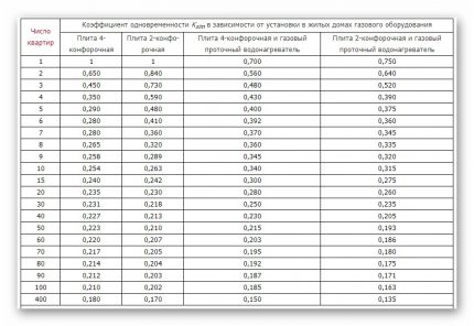 Tableau avec coefficients de simultanéité