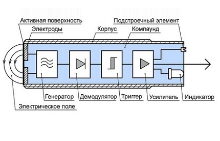 Kapacitiv brytare design