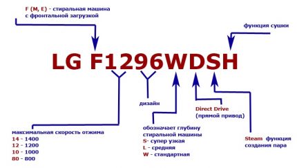 Jelölés az LG mosógépekhez