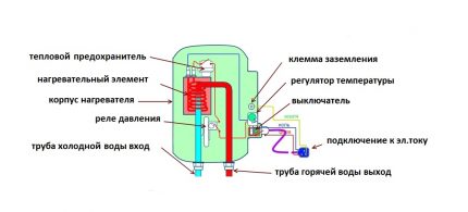 เครื่องทำน้ำอุ่นพร้อมองค์ประกอบความร้อนแบบปิด