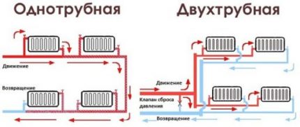 Schémas des systèmes de chauffage