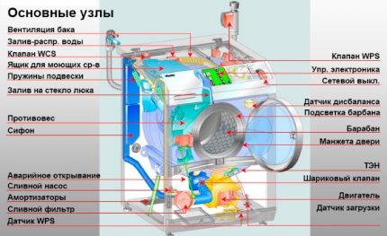 Os principais componentes da máquina de lavar