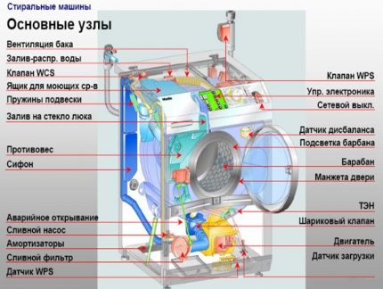 Os principais componentes da máquina de lavar