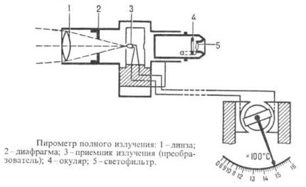 Schéma radiačného pyrometra