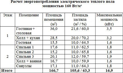 Calculul consumului de energie electrică