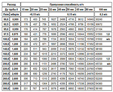 Calculation of the diameter of the gas pipeline