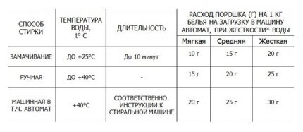 Консумация на прах за пране