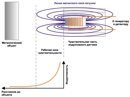 Indukciós végálláskapcsoló működési diagramja