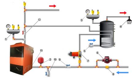 Diagrama de instalación de caldera con grupos de seguridad.