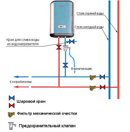 Характеристики на свързване на бойлер към студената вода