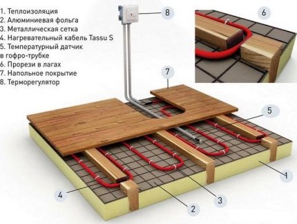 Sơ đồ lắp đặt hệ thống sưởi sàn cáp