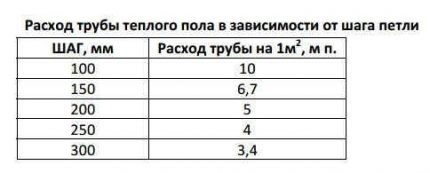 Consumul conductelor de încălzire în pardoseală