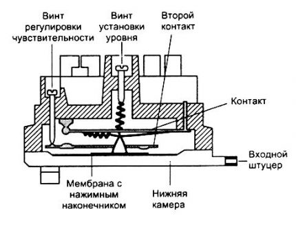 Diagramme de l'appareil pressostat