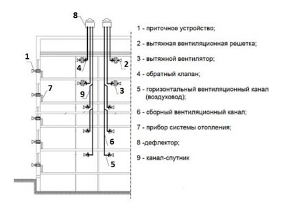 Diagrama unui dispozitiv de ventilație cu canale prin satelit