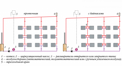 Deux variétés de systèmes monotube