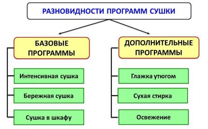 Rôzne programy sušenia bielizne