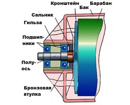 Układ łożysk