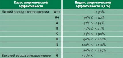 Energijos vartojimo efektyvumo klasės