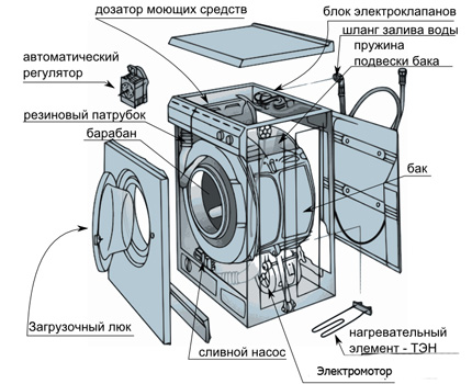 Het schema van de wasmachine