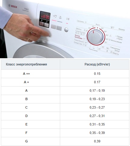 Power consumption washer